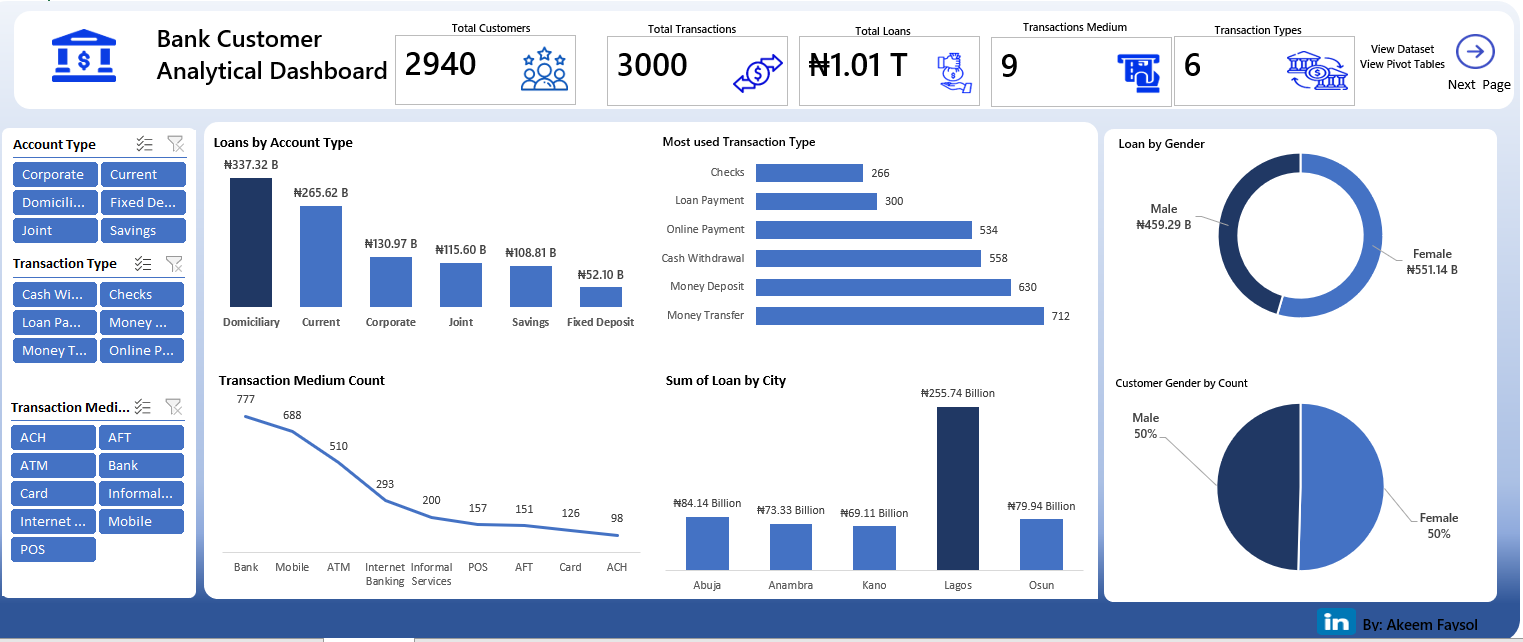 Bank Customer Analysis dashboard preview