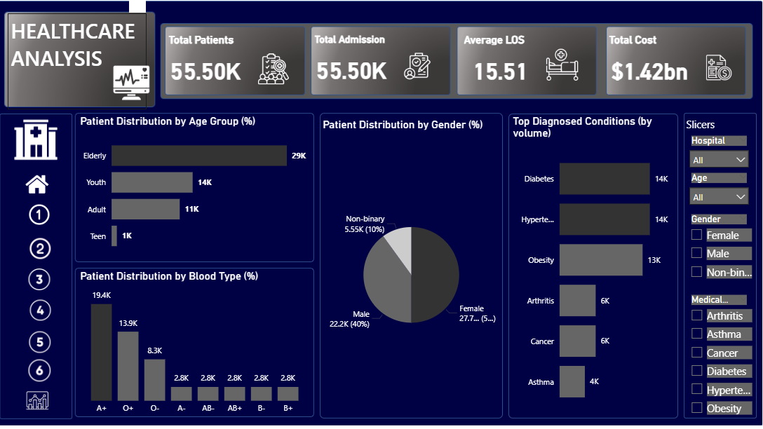 Healthcare Analysis dashboard preview