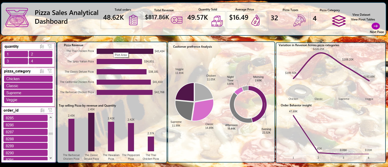 Pizza Sales Analysis dashboard preview